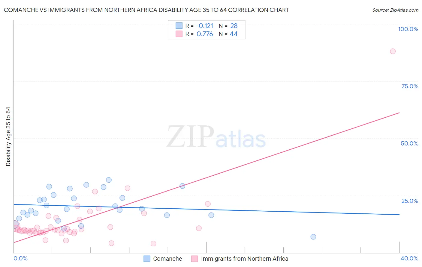 Comanche vs Immigrants from Northern Africa Disability Age 35 to 64