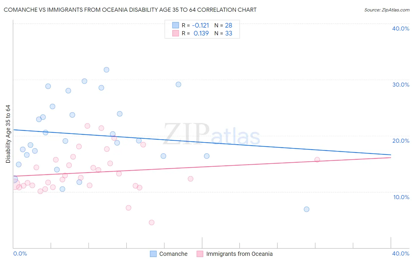 Comanche vs Immigrants from Oceania Disability Age 35 to 64