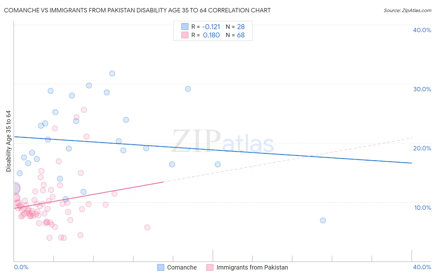Comanche vs Immigrants from Pakistan Disability Age 35 to 64