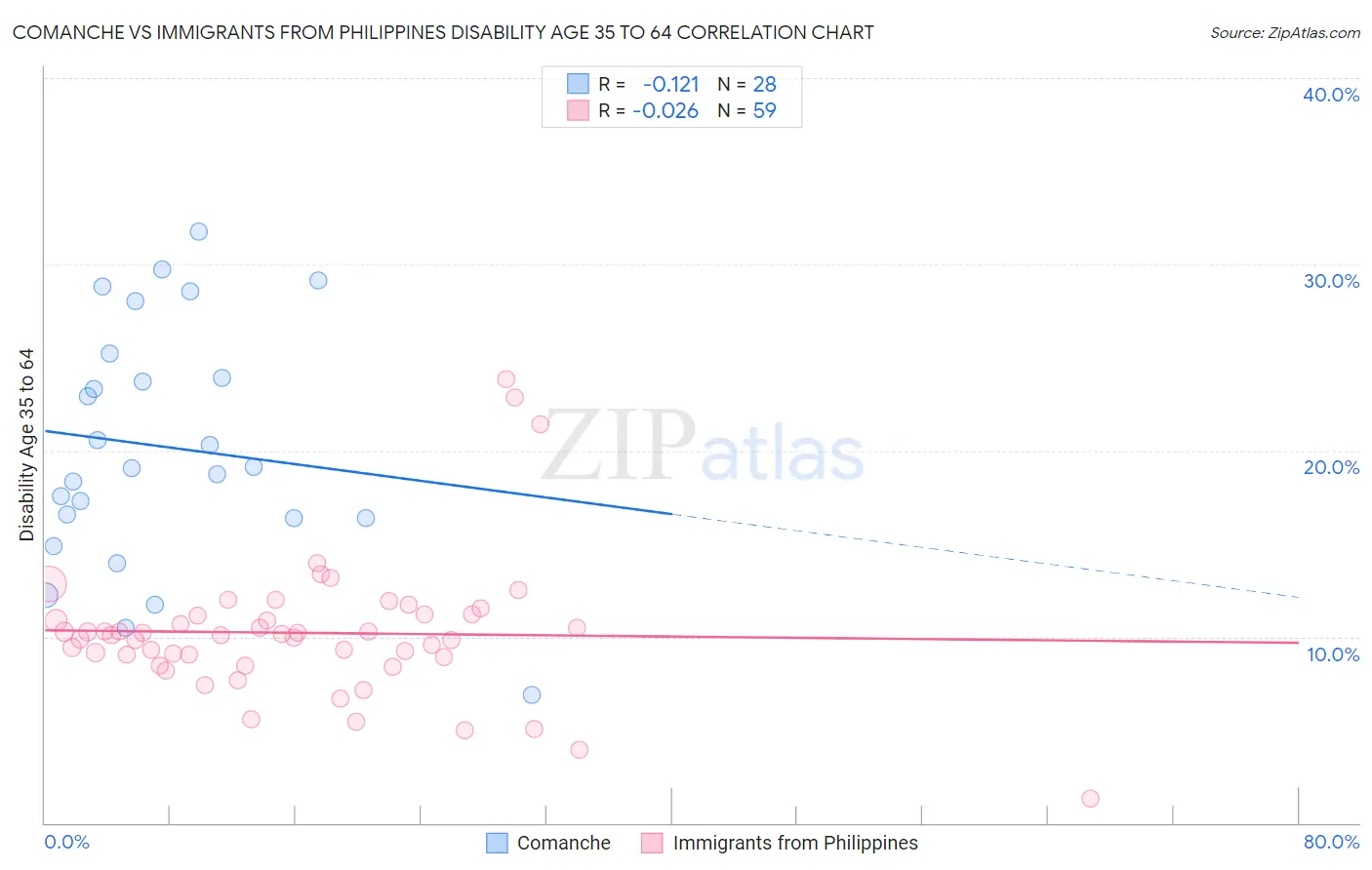 Comanche vs Immigrants from Philippines Disability Age 35 to 64