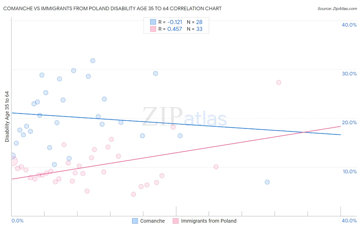 Comanche vs Immigrants from Poland Disability Age 35 to 64