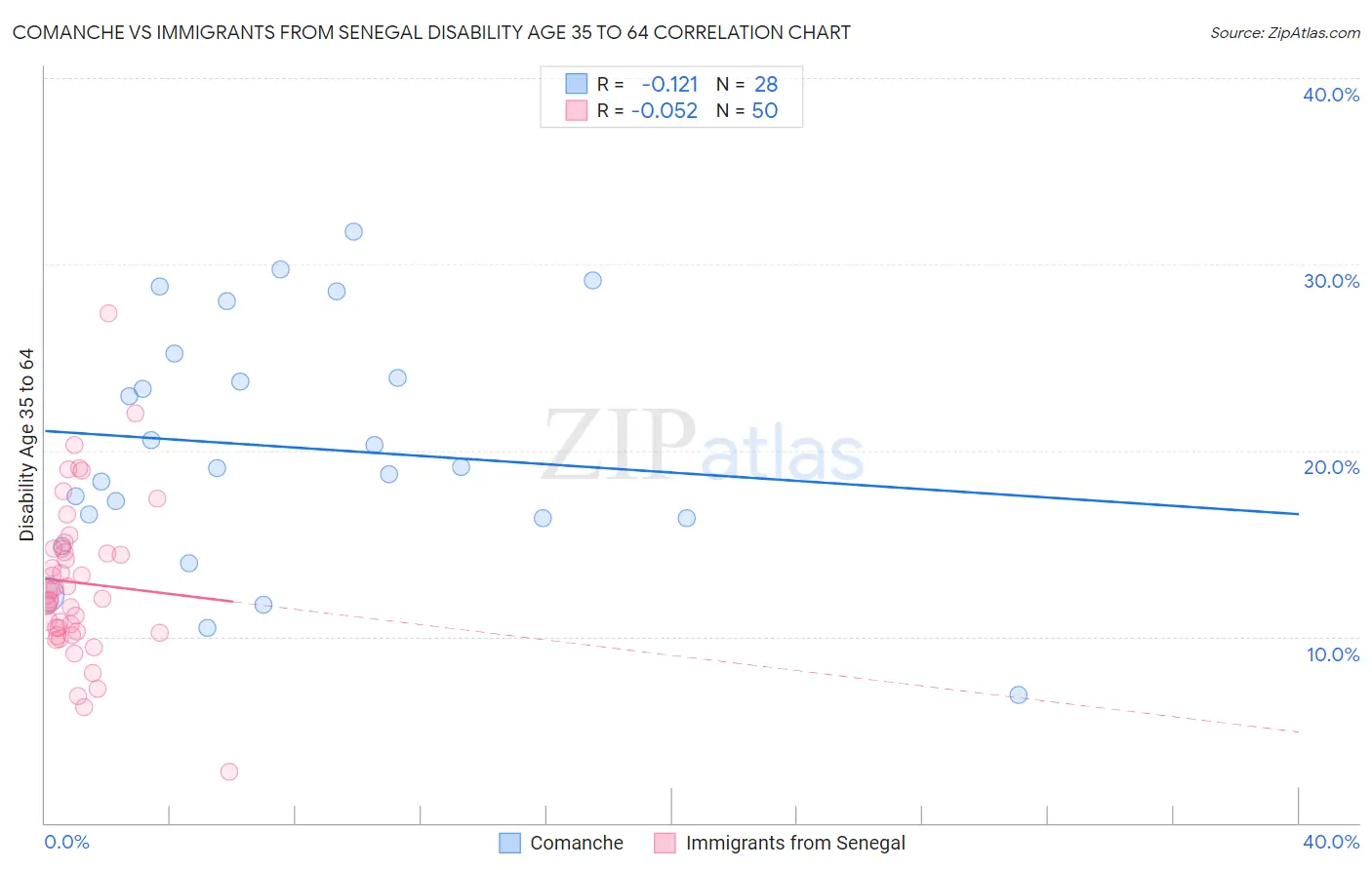 Comanche vs Immigrants from Senegal Disability Age 35 to 64