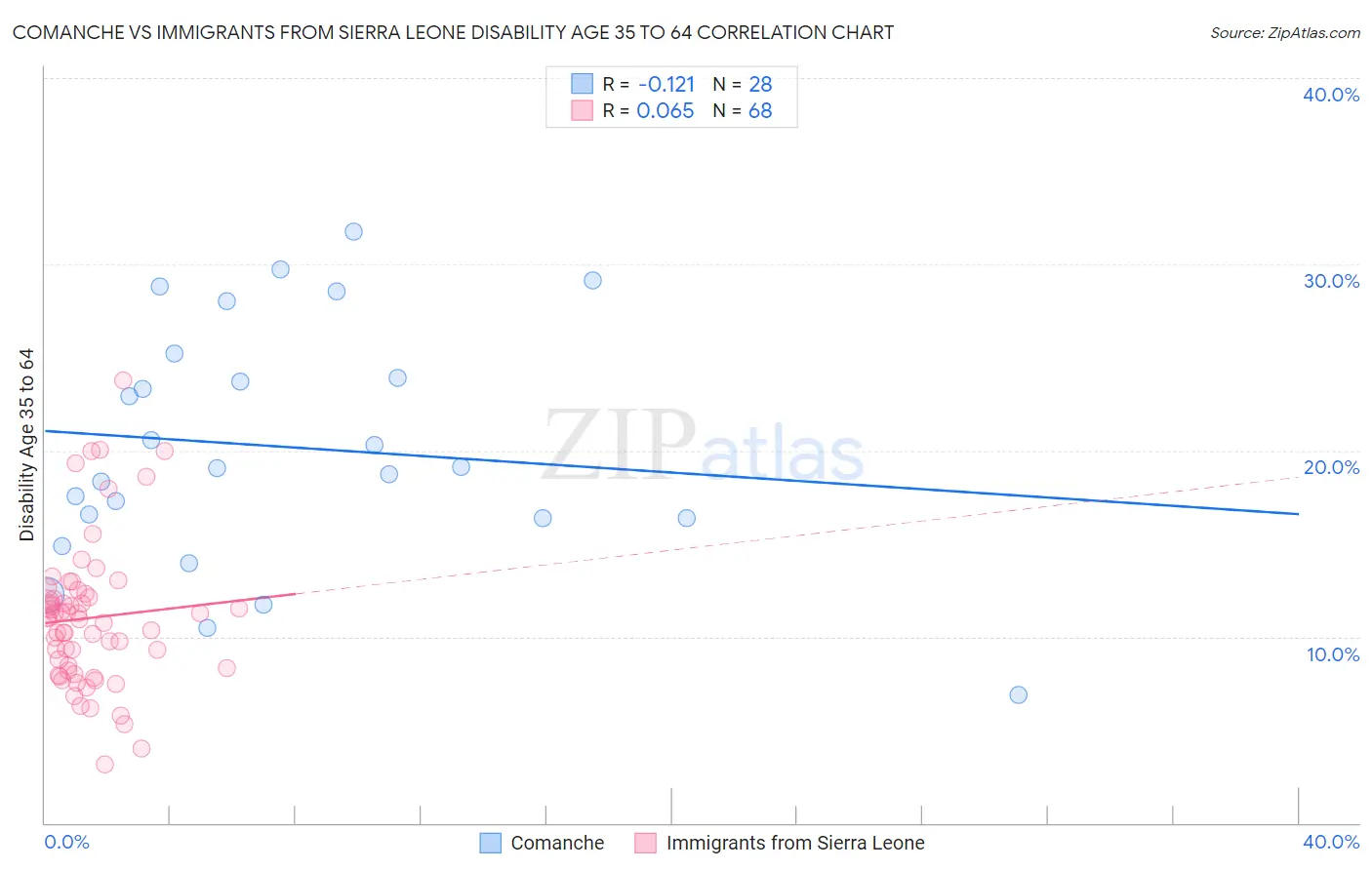 Comanche vs Immigrants from Sierra Leone Disability Age 35 to 64