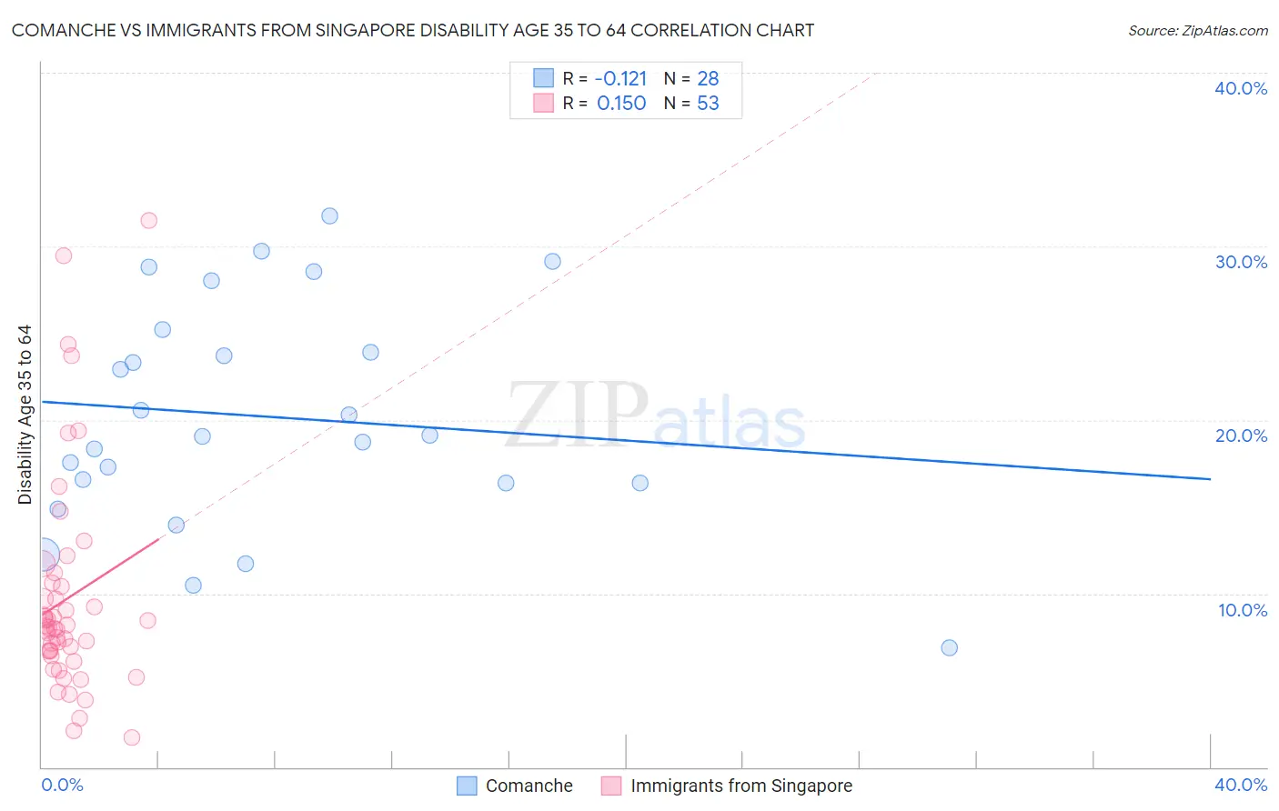 Comanche vs Immigrants from Singapore Disability Age 35 to 64