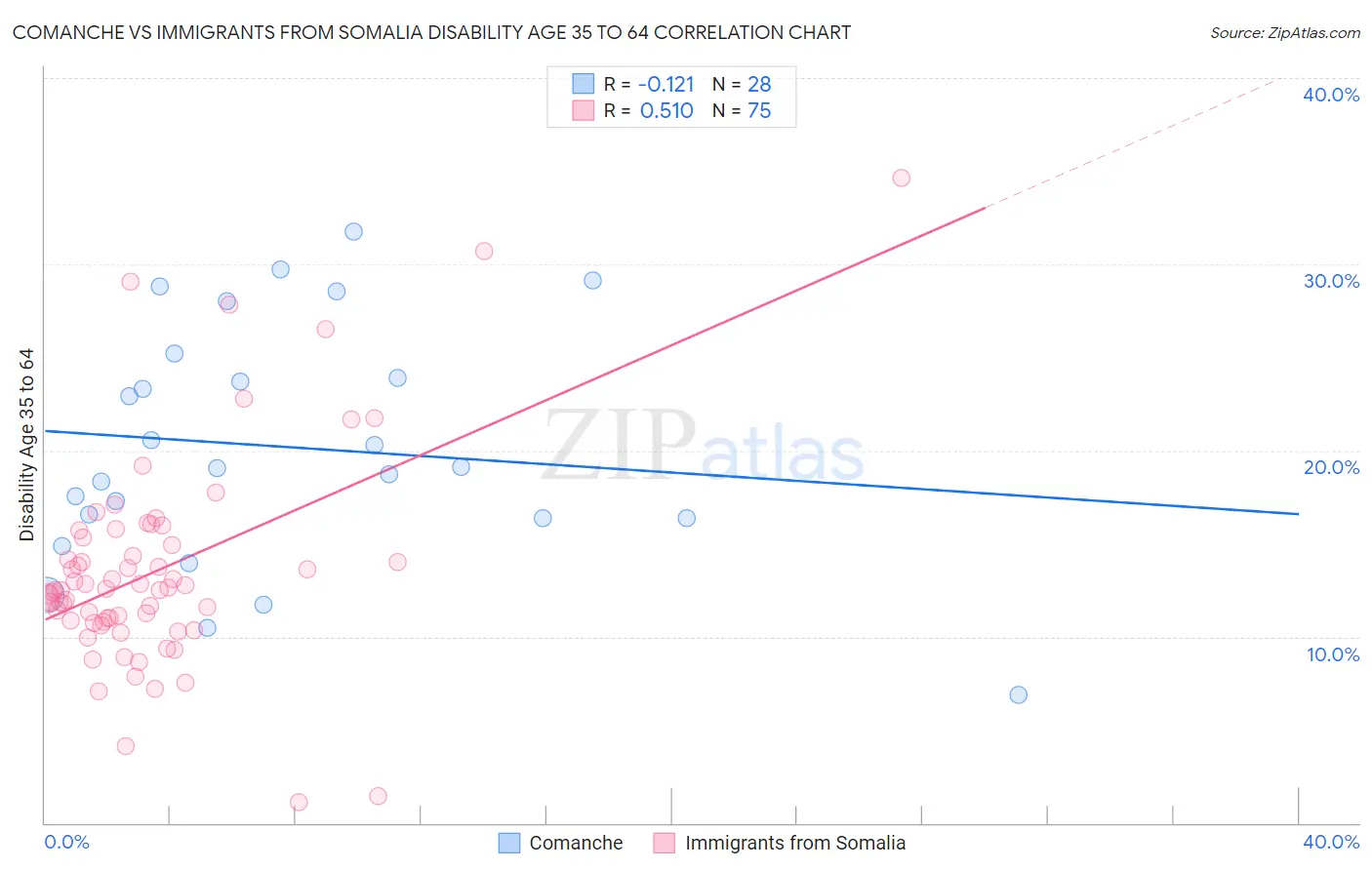Comanche vs Immigrants from Somalia Disability Age 35 to 64