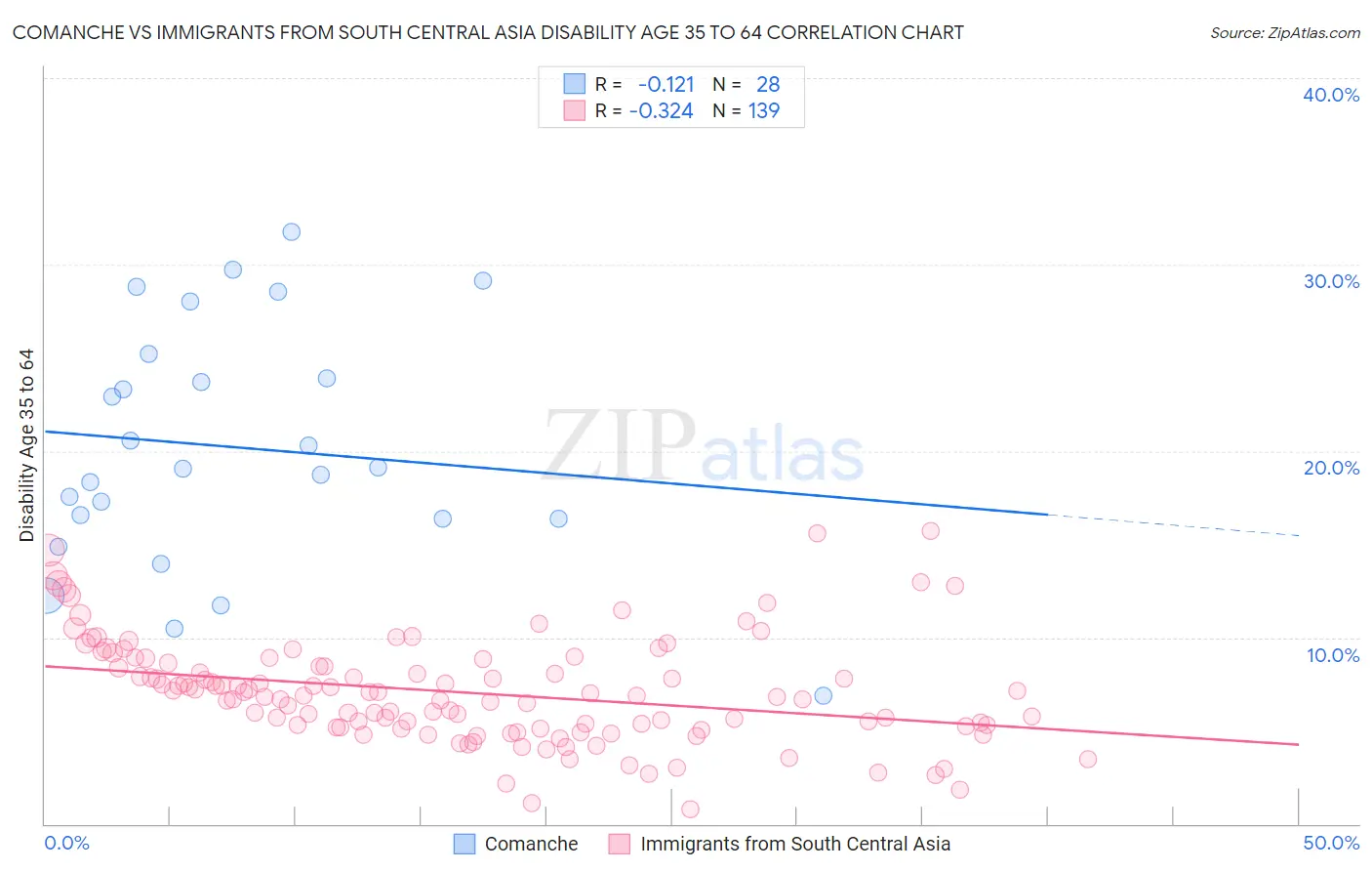 Comanche vs Immigrants from South Central Asia Disability Age 35 to 64