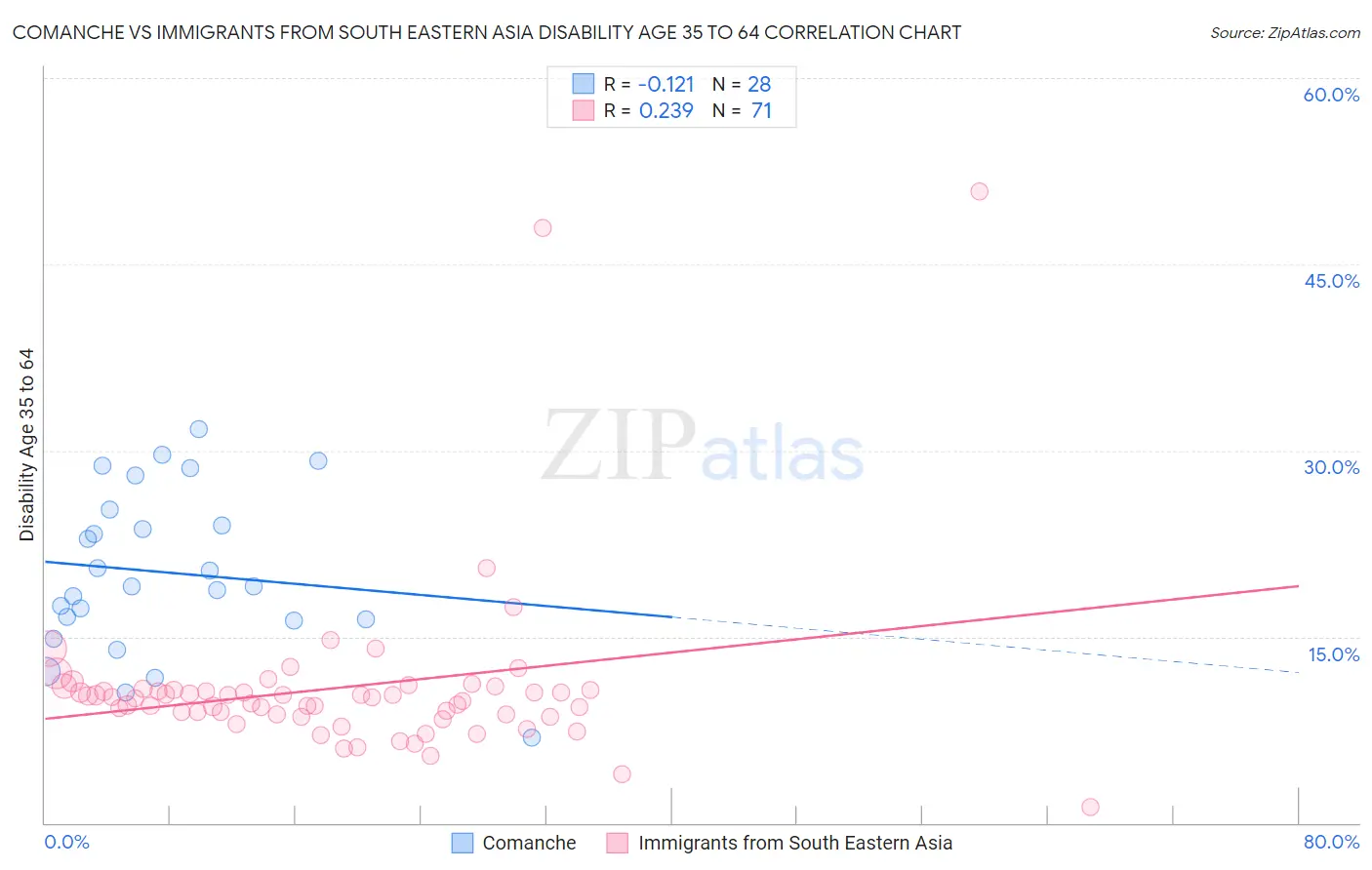 Comanche vs Immigrants from South Eastern Asia Disability Age 35 to 64