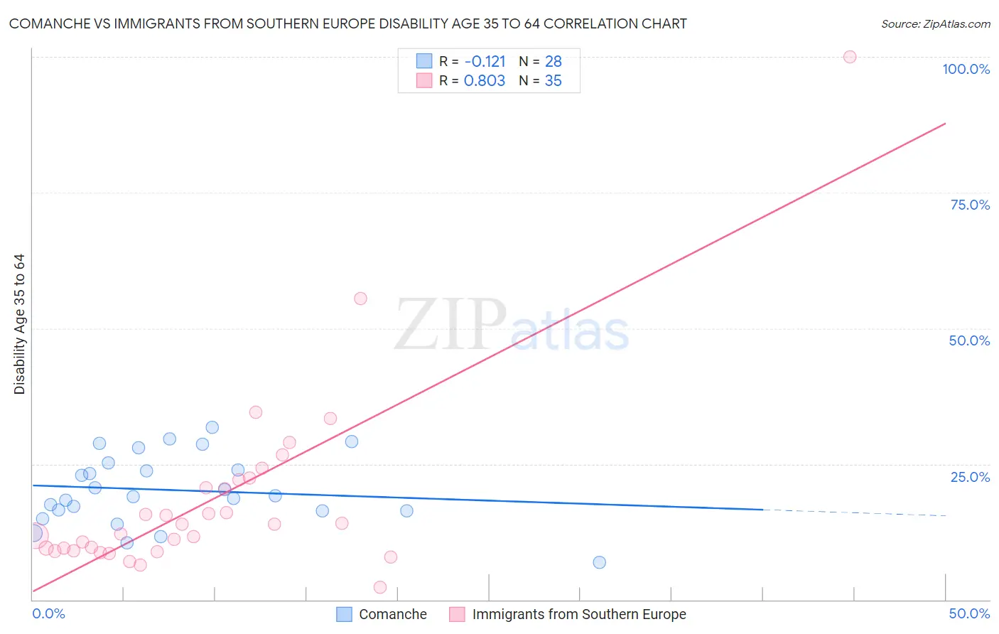 Comanche vs Immigrants from Southern Europe Disability Age 35 to 64