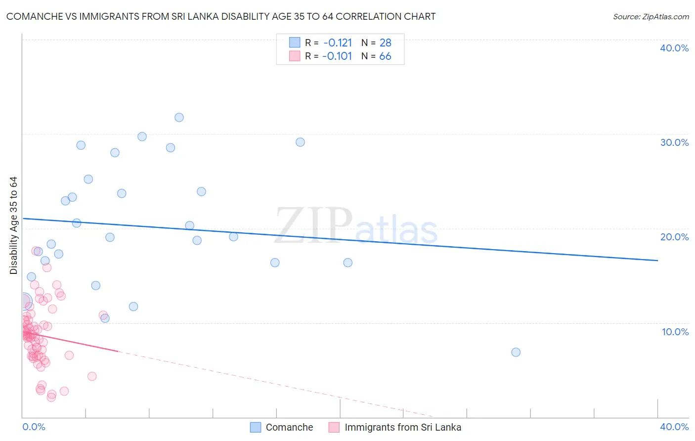 Comanche vs Immigrants from Sri Lanka Disability Age 35 to 64