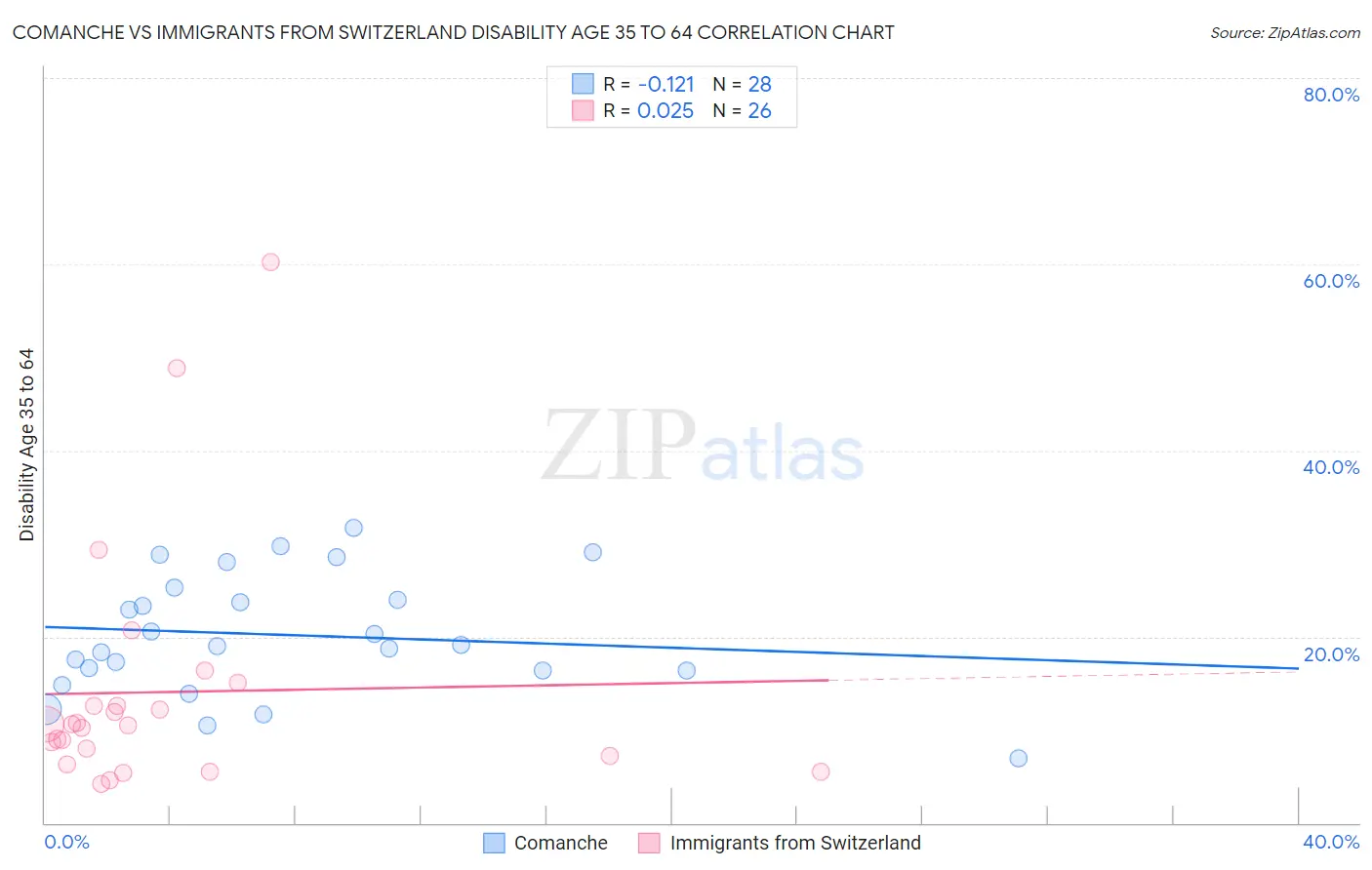Comanche vs Immigrants from Switzerland Disability Age 35 to 64