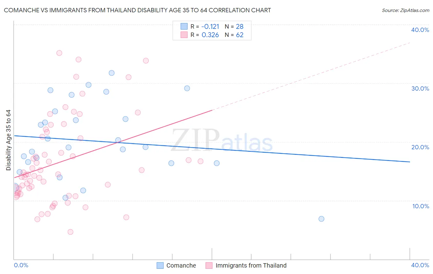 Comanche vs Immigrants from Thailand Disability Age 35 to 64