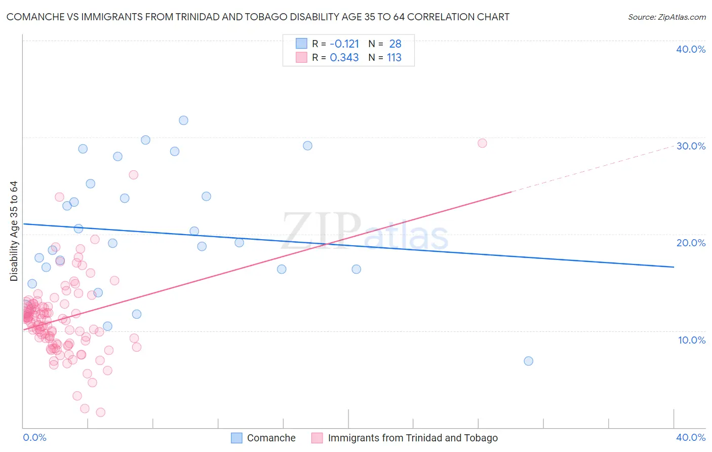 Comanche vs Immigrants from Trinidad and Tobago Disability Age 35 to 64