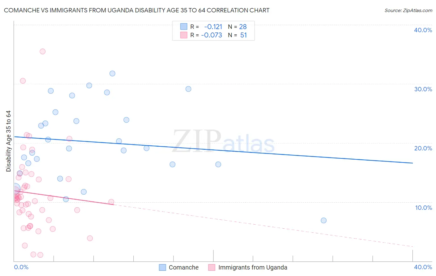 Comanche vs Immigrants from Uganda Disability Age 35 to 64