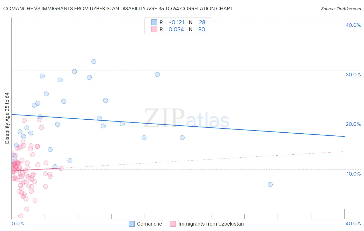 Comanche vs Immigrants from Uzbekistan Disability Age 35 to 64
