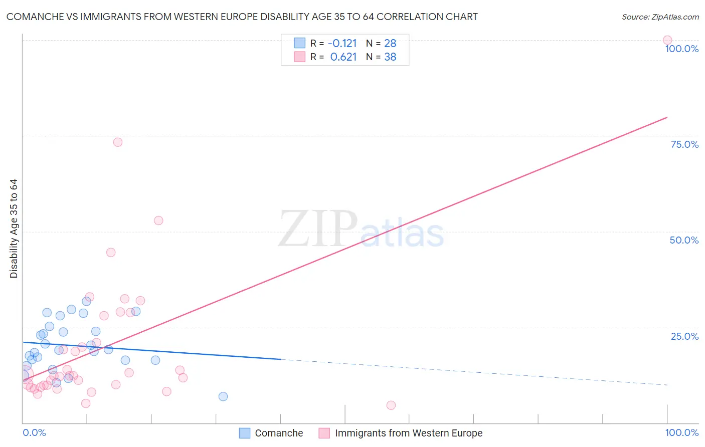Comanche vs Immigrants from Western Europe Disability Age 35 to 64