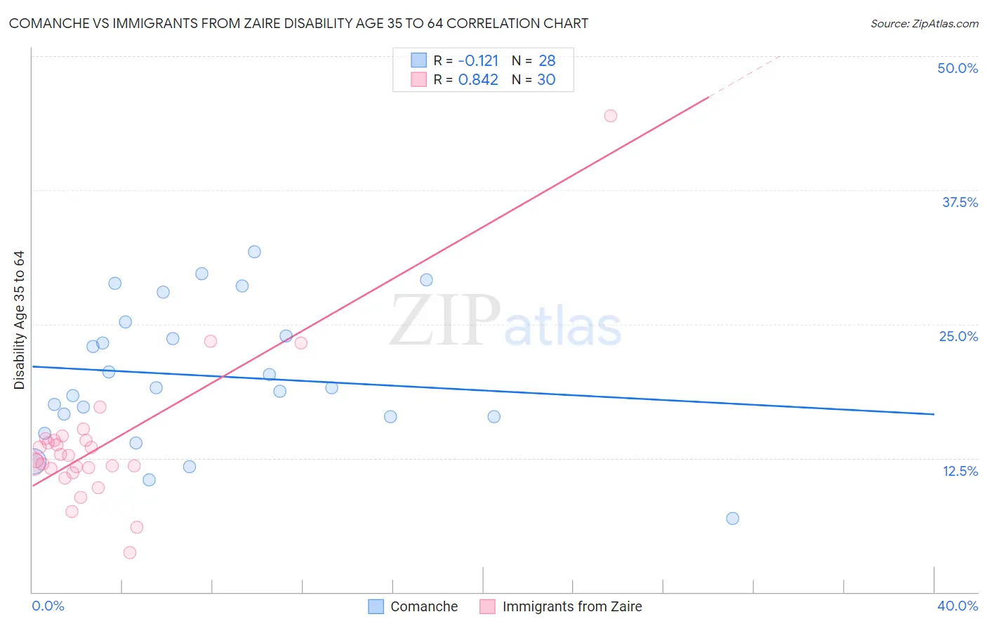 Comanche vs Immigrants from Zaire Disability Age 35 to 64