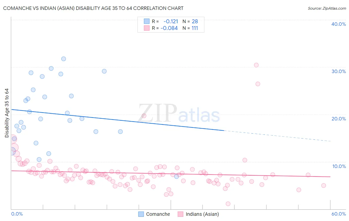 Comanche vs Indian (Asian) Disability Age 35 to 64