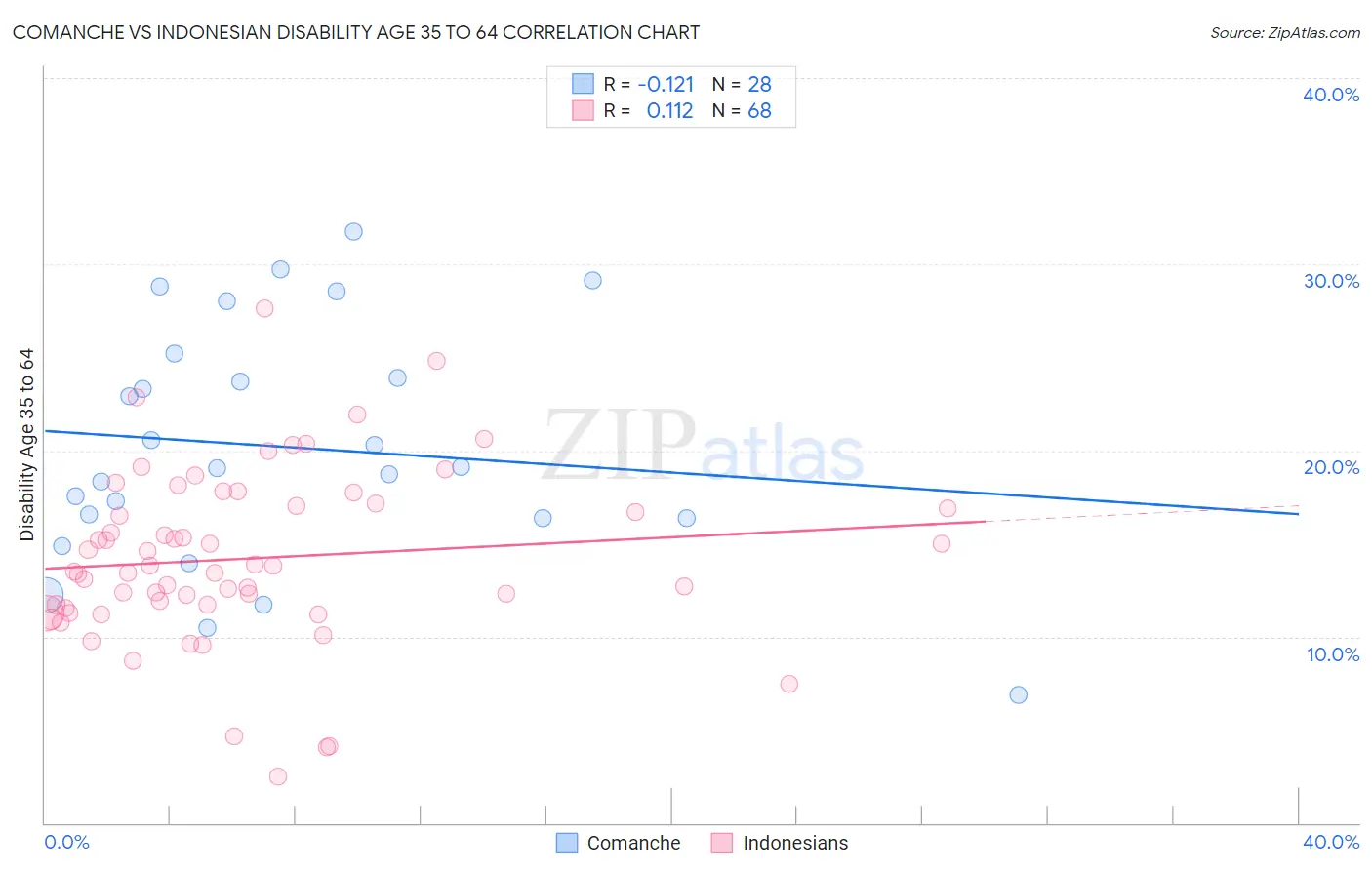 Comanche vs Indonesian Disability Age 35 to 64