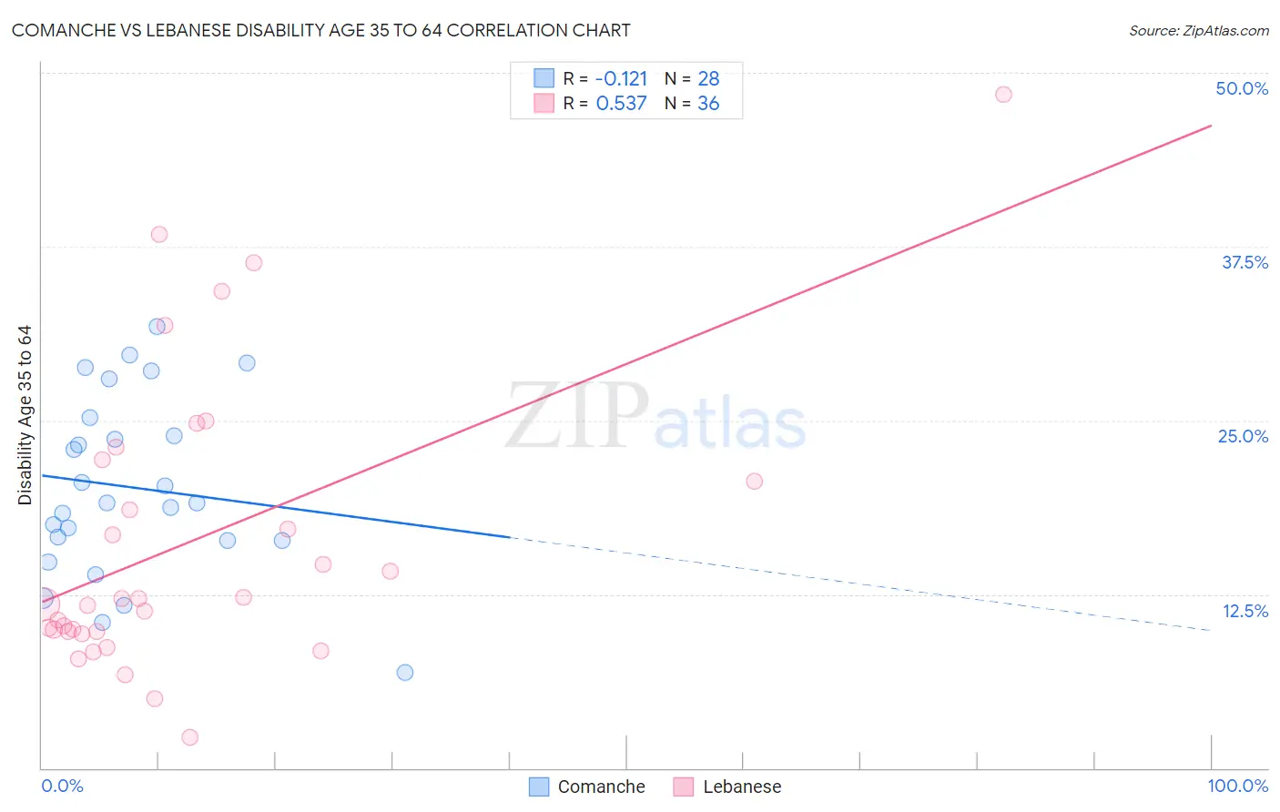 Comanche vs Lebanese Disability Age 35 to 64