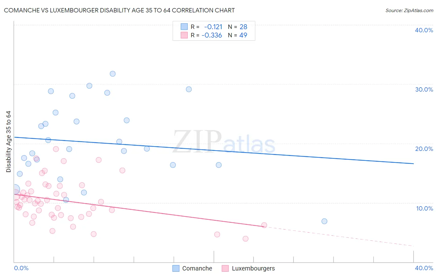 Comanche vs Luxembourger Disability Age 35 to 64