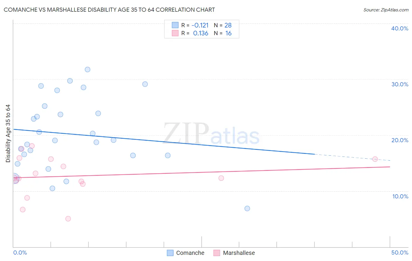 Comanche vs Marshallese Disability Age 35 to 64