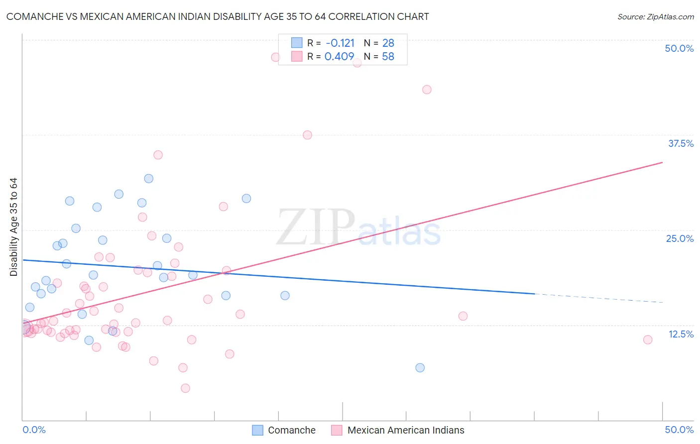Comanche vs Mexican American Indian Disability Age 35 to 64