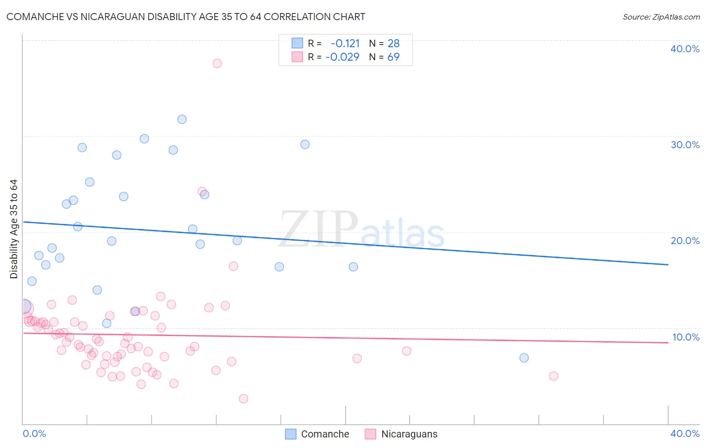 Comanche vs Nicaraguan Disability Age 35 to 64