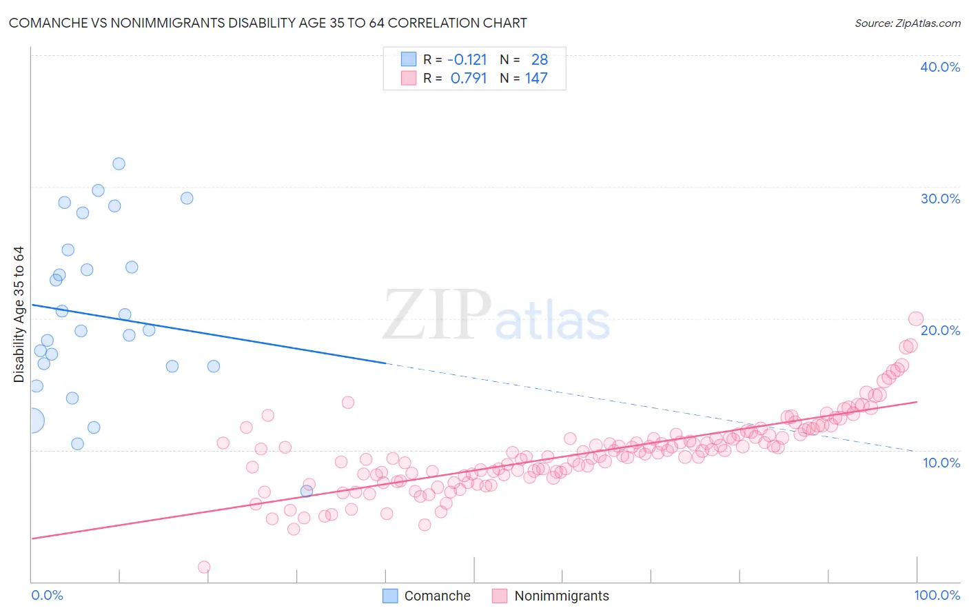 Comanche vs Nonimmigrants Disability Age 35 to 64