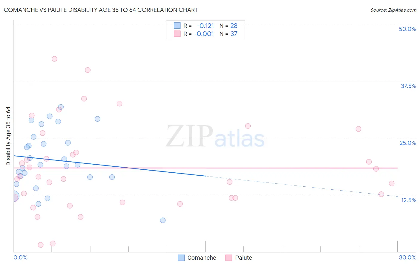 Comanche vs Paiute Disability Age 35 to 64