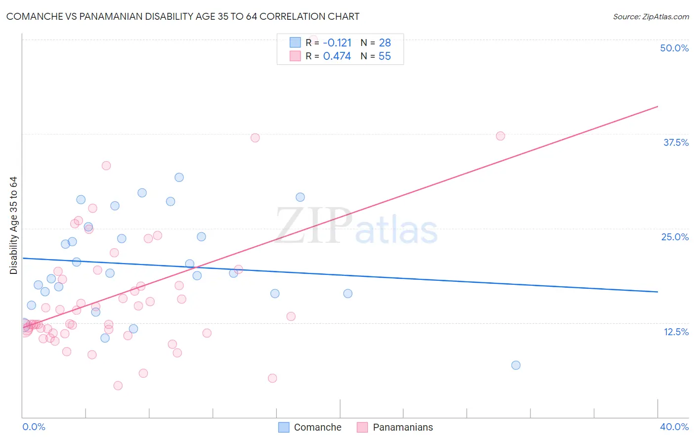 Comanche vs Panamanian Disability Age 35 to 64