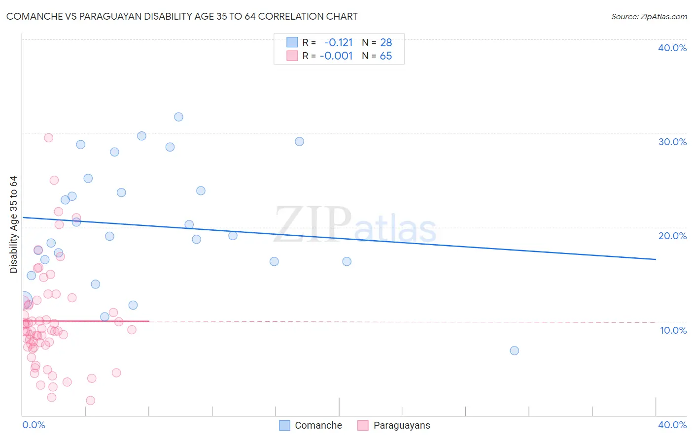 Comanche vs Paraguayan Disability Age 35 to 64