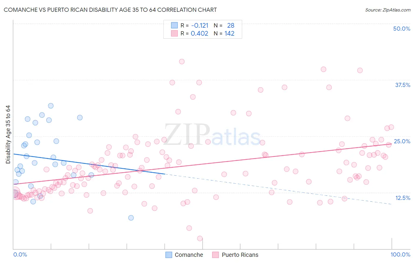 Comanche vs Puerto Rican Disability Age 35 to 64