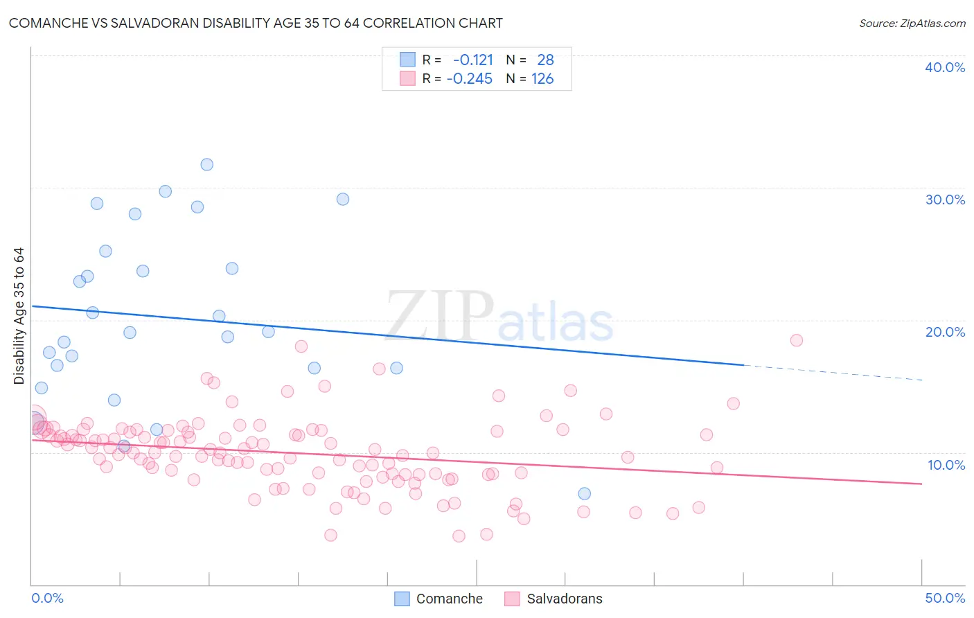 Comanche vs Salvadoran Disability Age 35 to 64