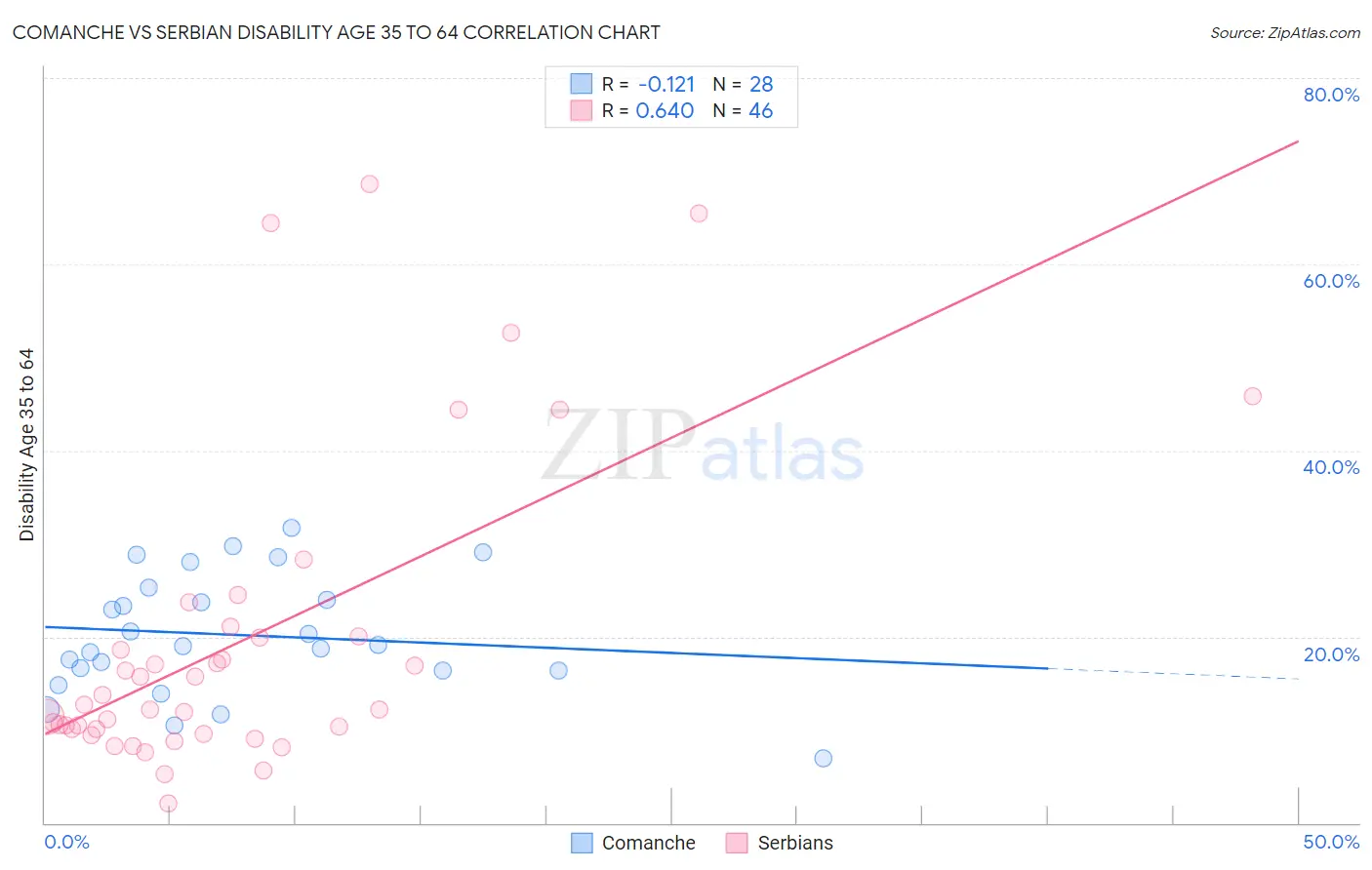 Comanche vs Serbian Disability Age 35 to 64