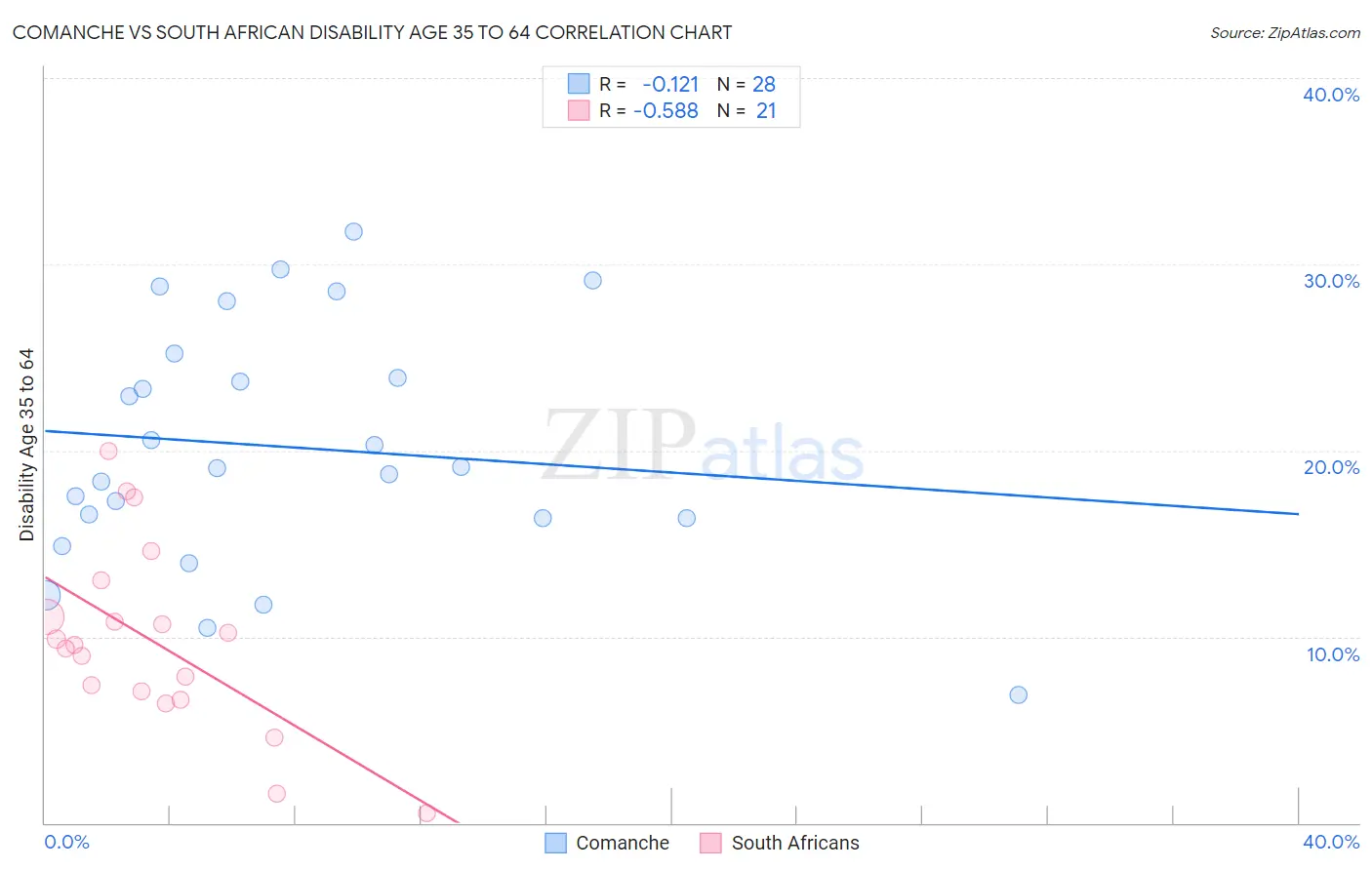 Comanche vs South African Disability Age 35 to 64