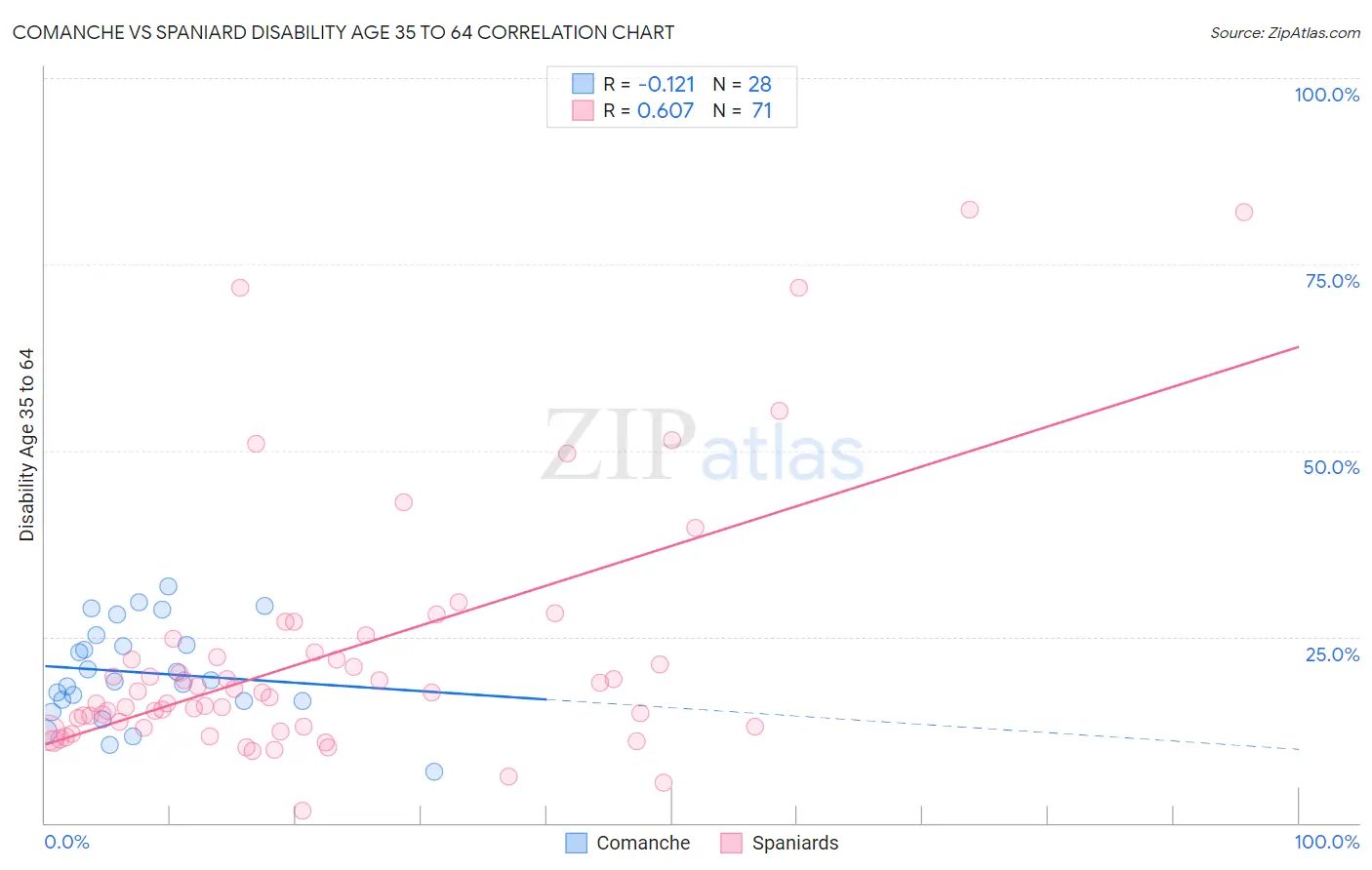 Comanche vs Spaniard Disability Age 35 to 64