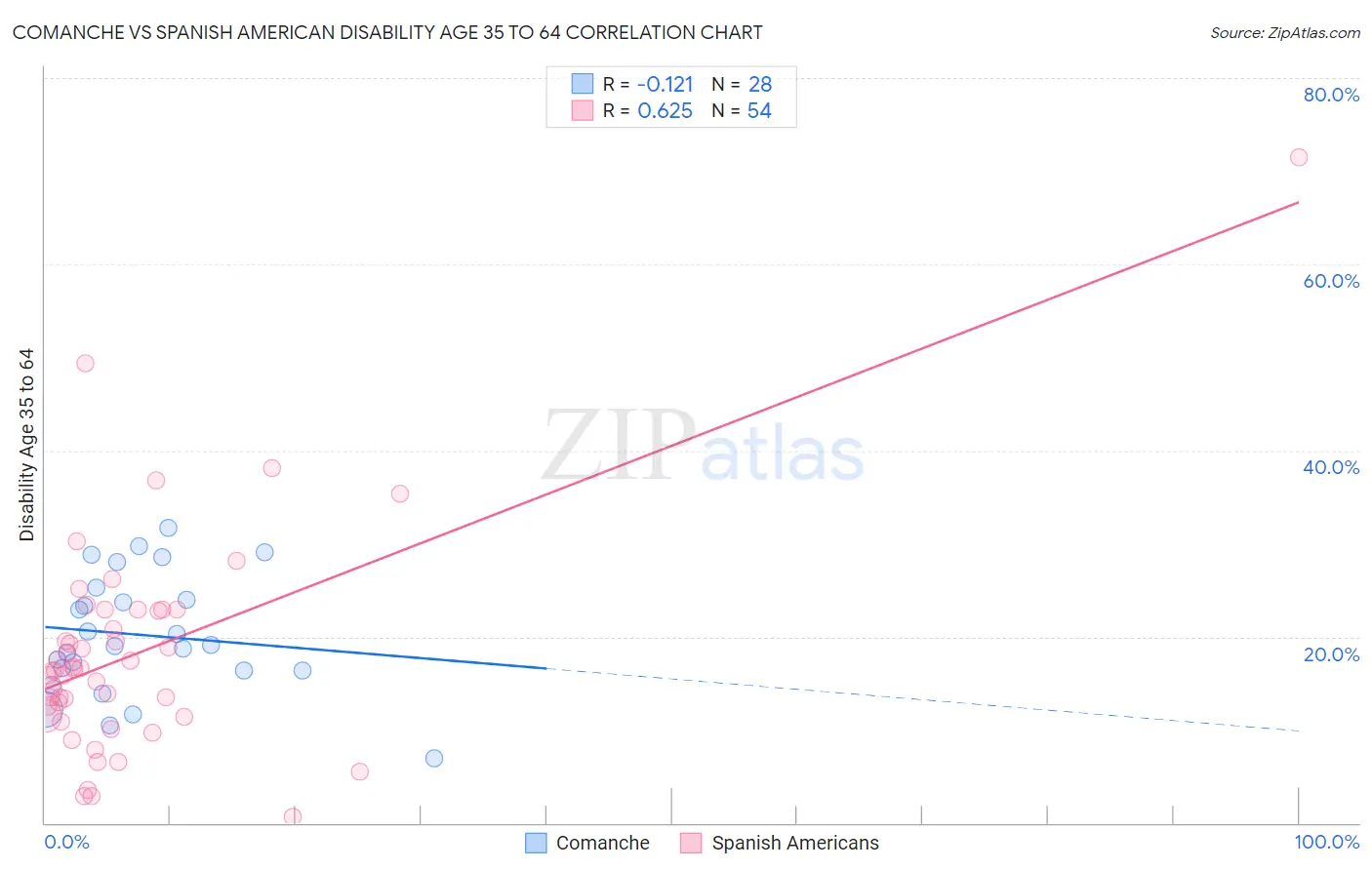 Comanche vs Spanish American Disability Age 35 to 64