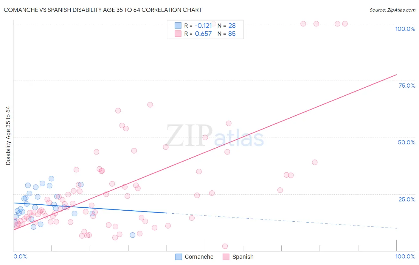 Comanche vs Spanish Disability Age 35 to 64