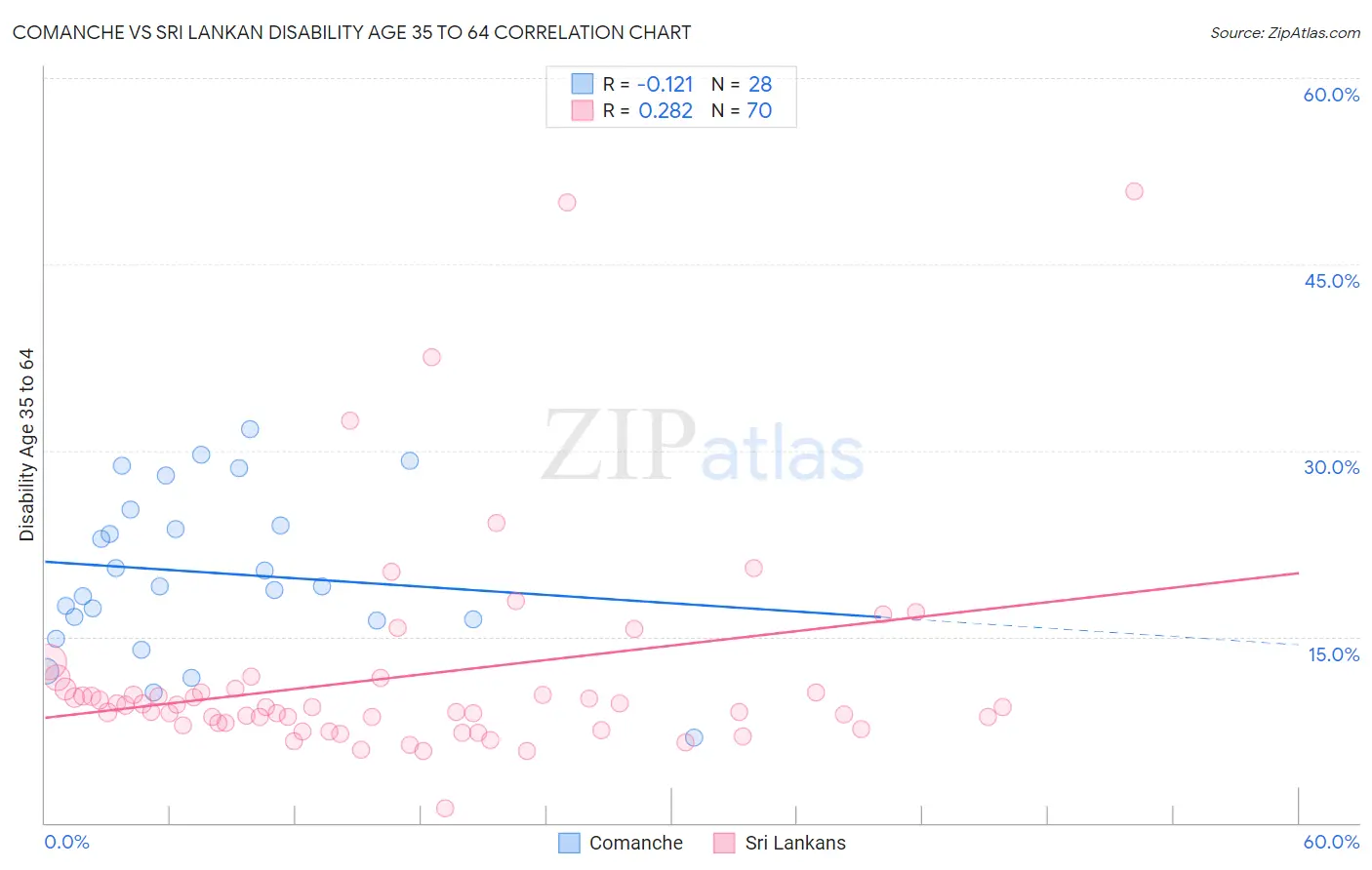 Comanche vs Sri Lankan Disability Age 35 to 64