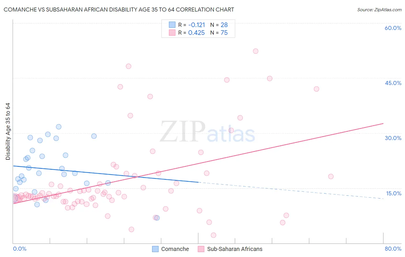 Comanche vs Subsaharan African Disability Age 35 to 64