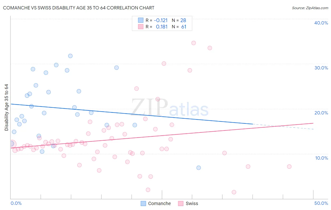 Comanche vs Swiss Disability Age 35 to 64