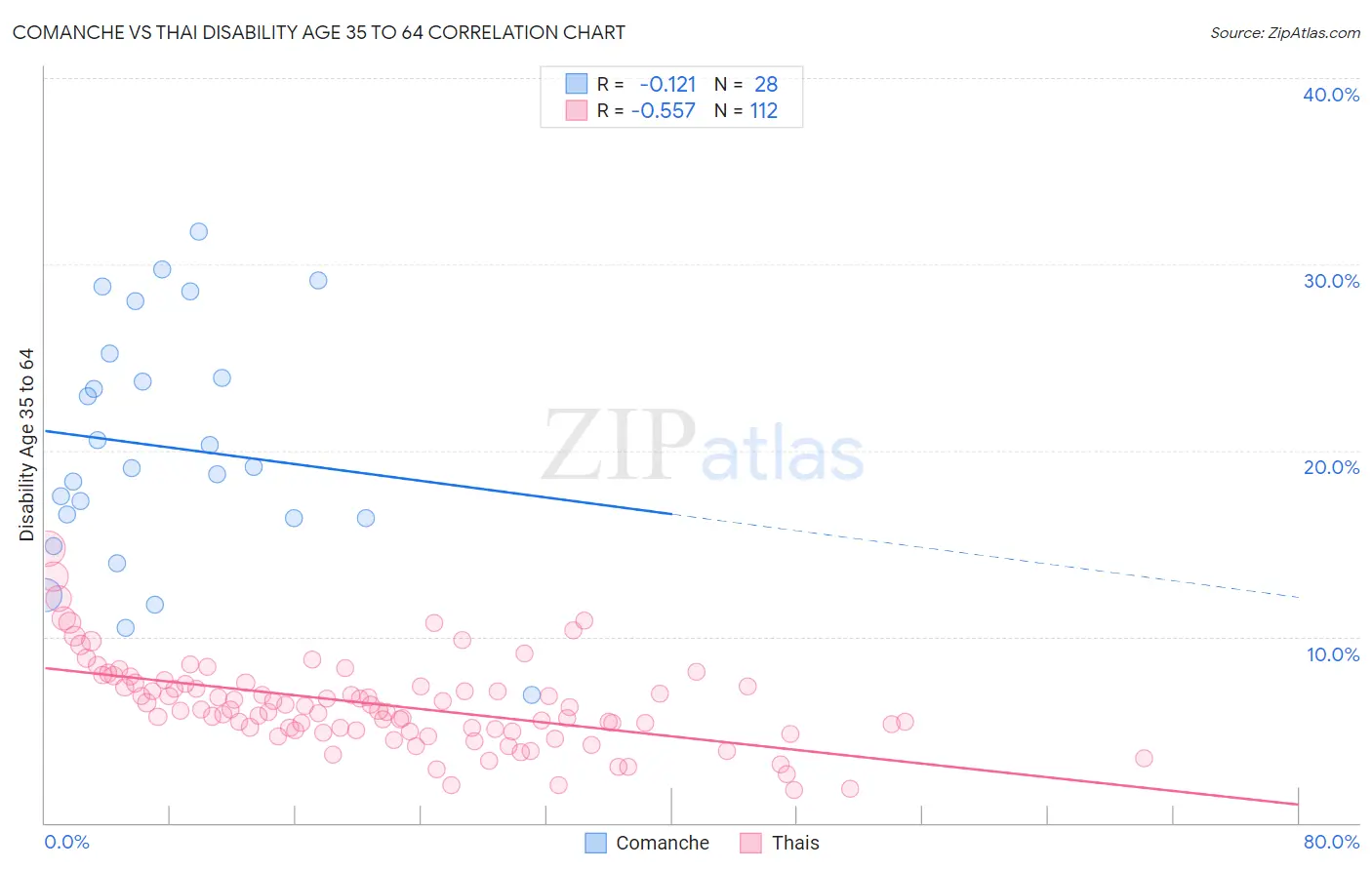 Comanche vs Thai Disability Age 35 to 64