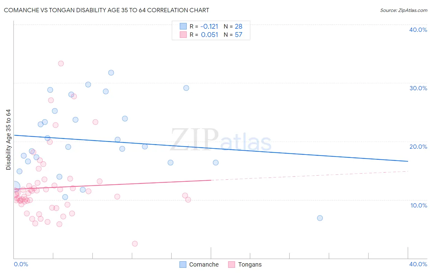 Comanche vs Tongan Disability Age 35 to 64