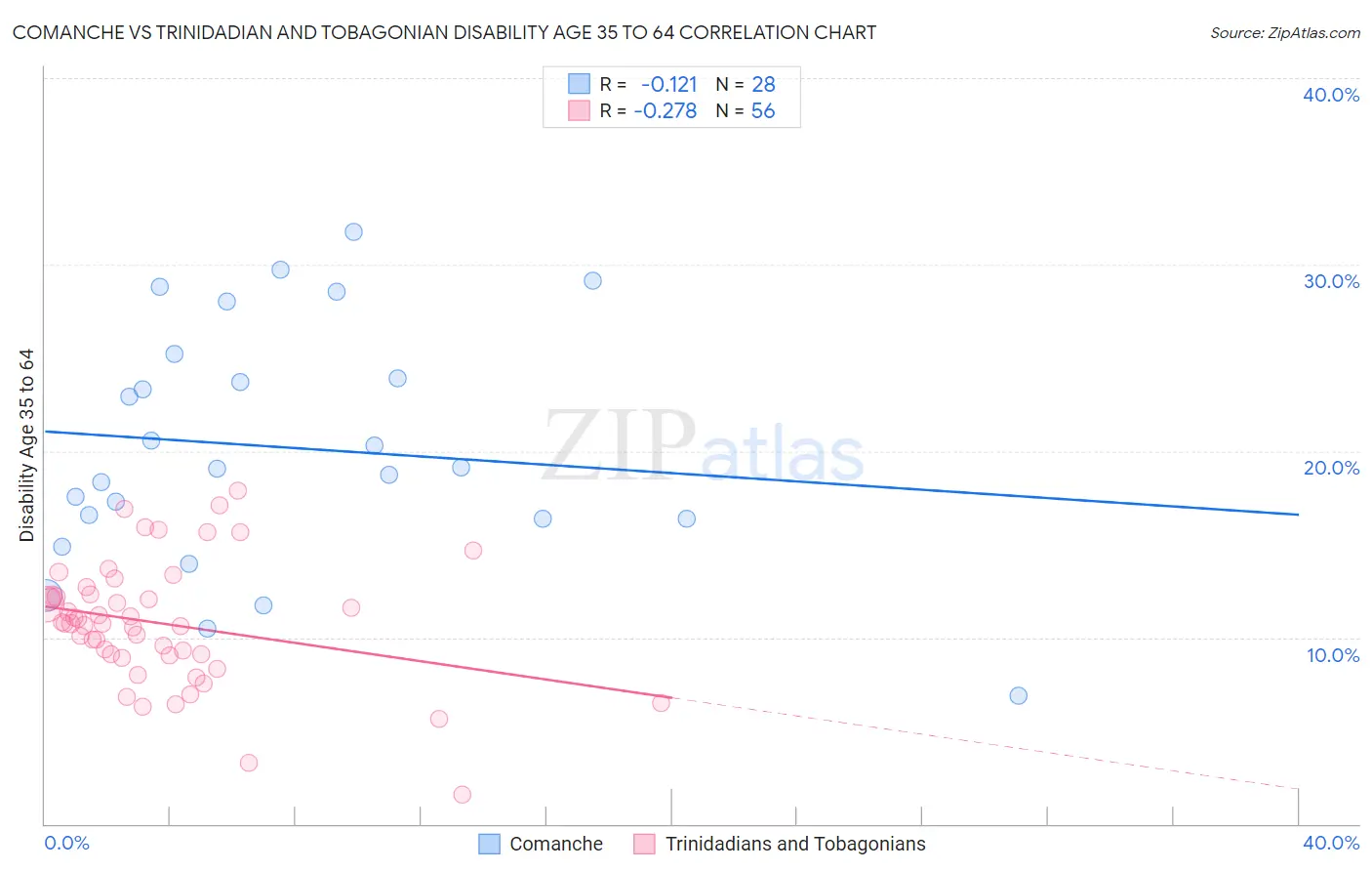Comanche vs Trinidadian and Tobagonian Disability Age 35 to 64