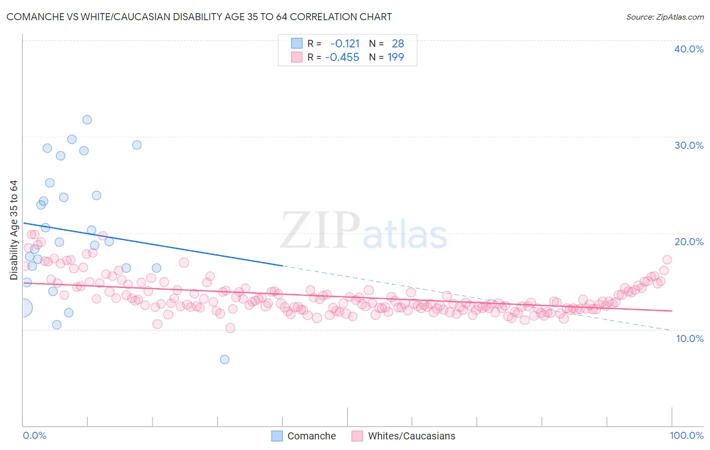 Comanche vs White/Caucasian Disability Age 35 to 64