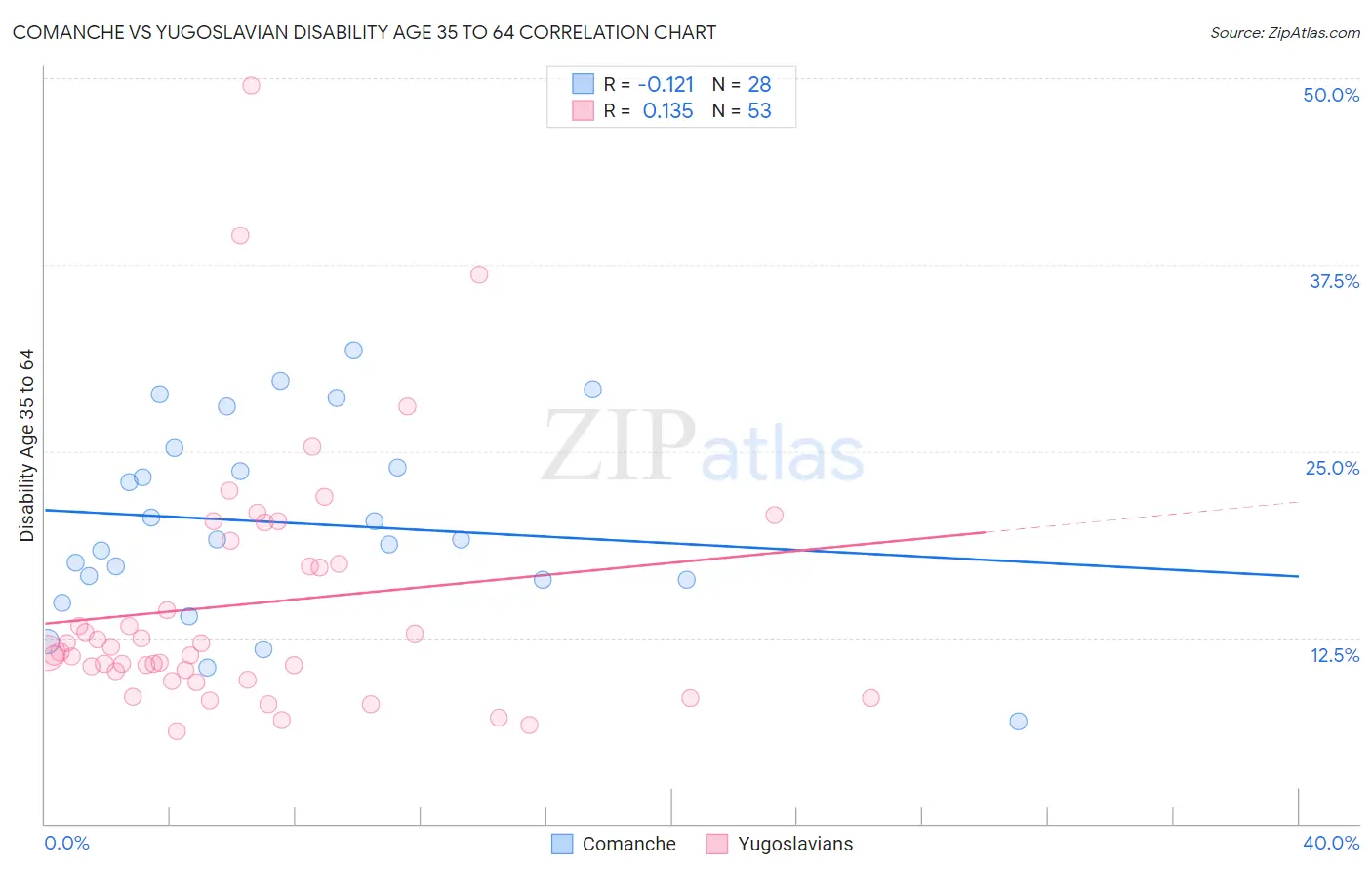 Comanche vs Yugoslavian Disability Age 35 to 64