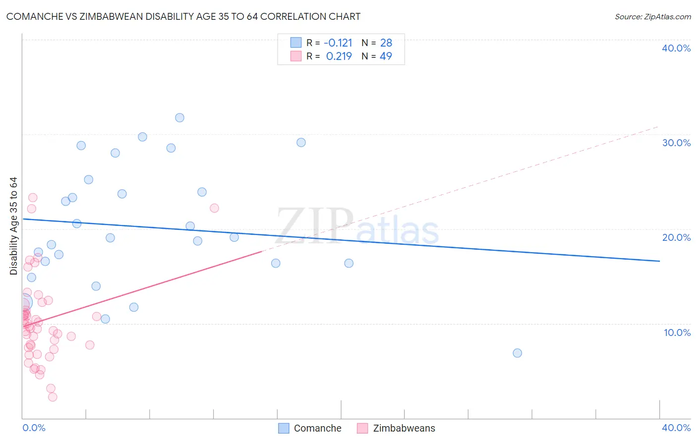 Comanche vs Zimbabwean Disability Age 35 to 64