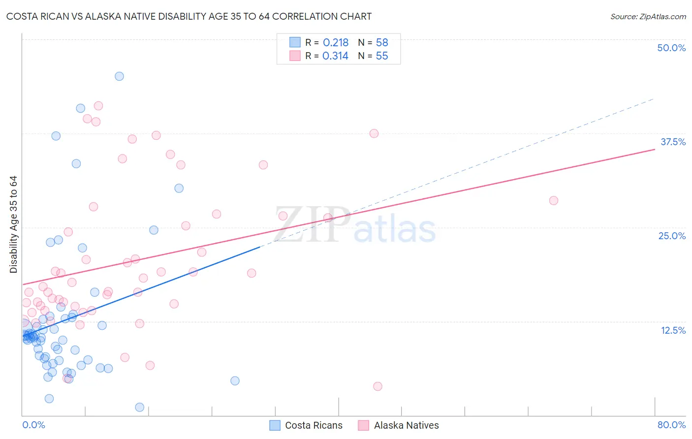 Costa Rican vs Alaska Native Disability Age 35 to 64