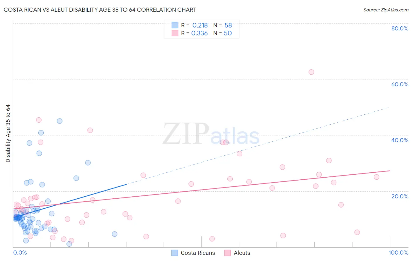 Costa Rican vs Aleut Disability Age 35 to 64
