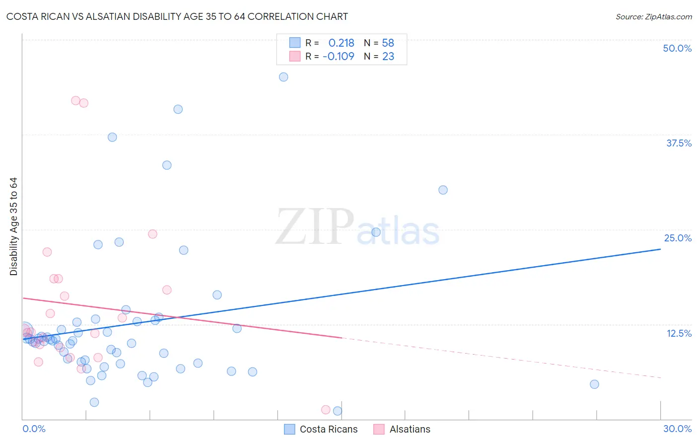 Costa Rican vs Alsatian Disability Age 35 to 64